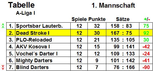 Dead Stroke I Saison 2015 Tabelle